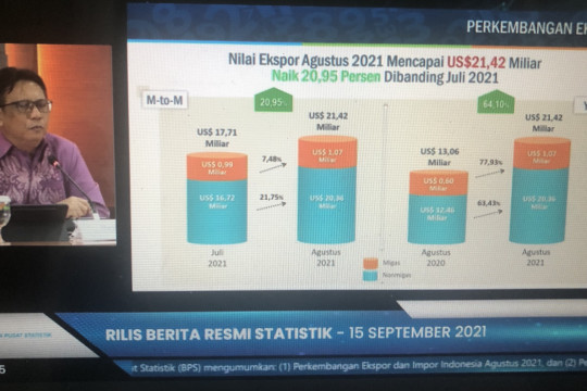 Neraca Dagang Agustus Surplus Mencapai US$4,74 Miliar