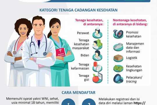 Indonesia miliki 10.542 tenaga cadangan kesehatan