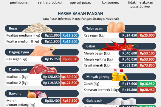 Antisipasi kenaikan harga bahan pangan jelang Ramadan