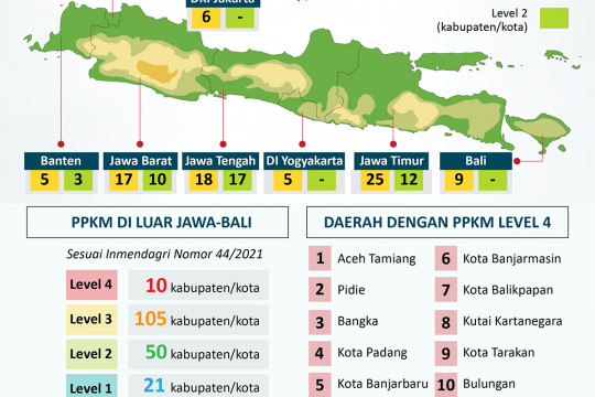 Wilayah Jawa-Bali Keluar dari PPKM Level 4