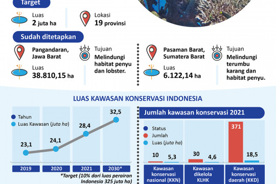 Kawasan Konservasi Perairan Indonesia