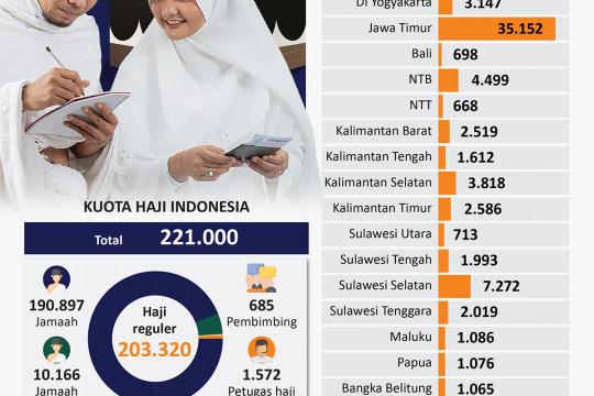 Sebaran kuota haji Indonesia 2023