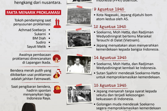 Lini masa kemerdekaan Republik Indonesia