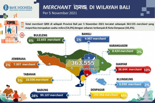 BI: Jumlah "Mercant" QRIS di Bali Lampaui Target 2021