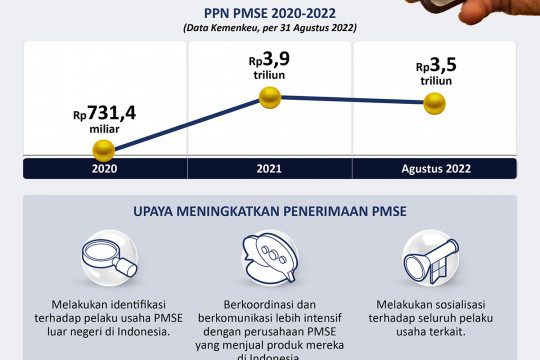 Penerimaan pajak PMSE hingga Agustus 2022 capai Rp3,5 triliun
