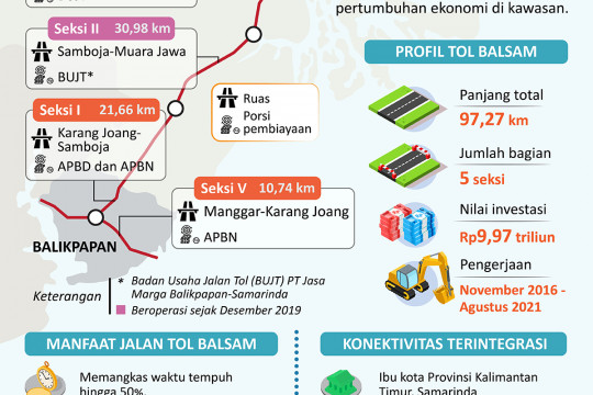 Tol pertama di Kalimantan beroperasi secara keseluruhan