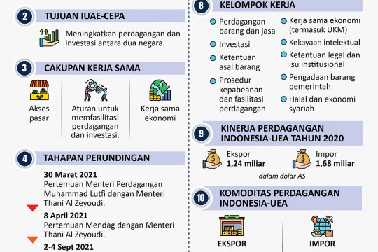 Perundingan IUAE-CEPA Perkuat kerja sama Ekonomi Indonesia-UEA